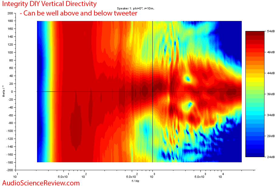 Selah Jeff Bagby Integrity DIY Speaker Kit Vertical Directivity response measurements.png