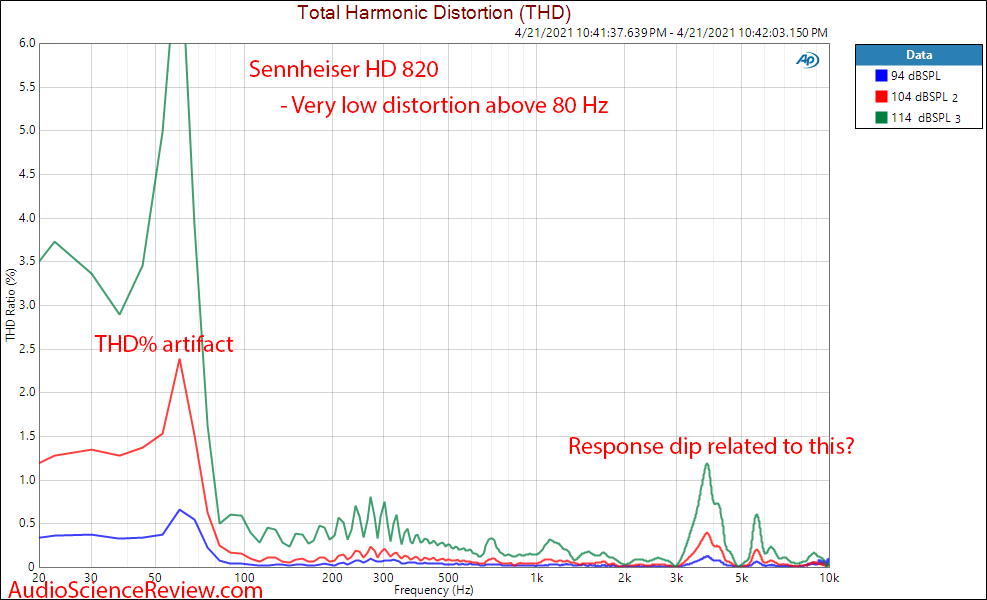 Sennheiser HD 820 Distortion Measurements.png