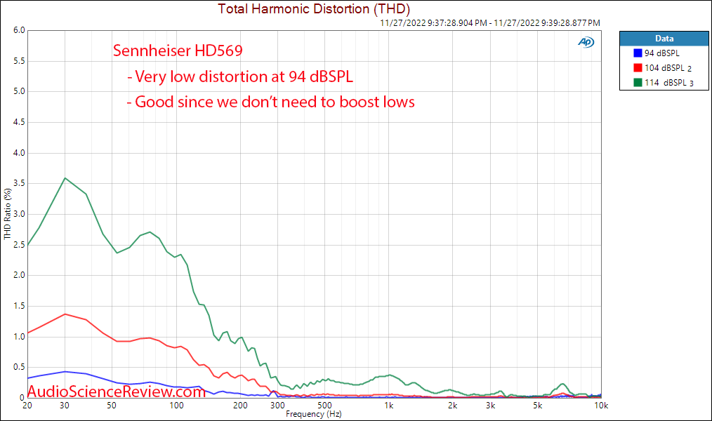 Sennheiser HD569 Closed Back Headphone Relative THD Distortion Measurement.png