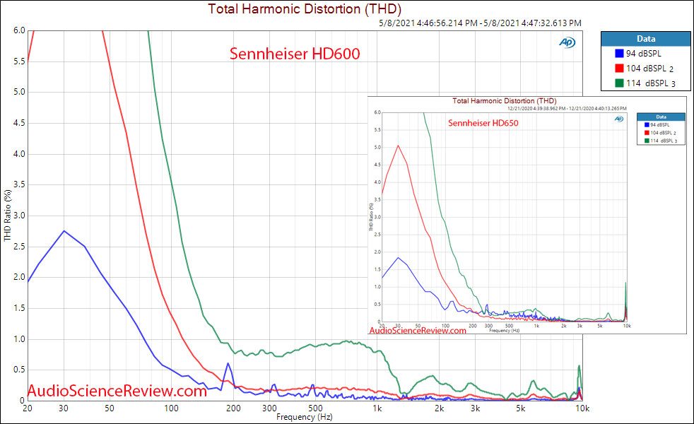 Sennheiser HD600 Relative Distortion Measurements open back headphone.png