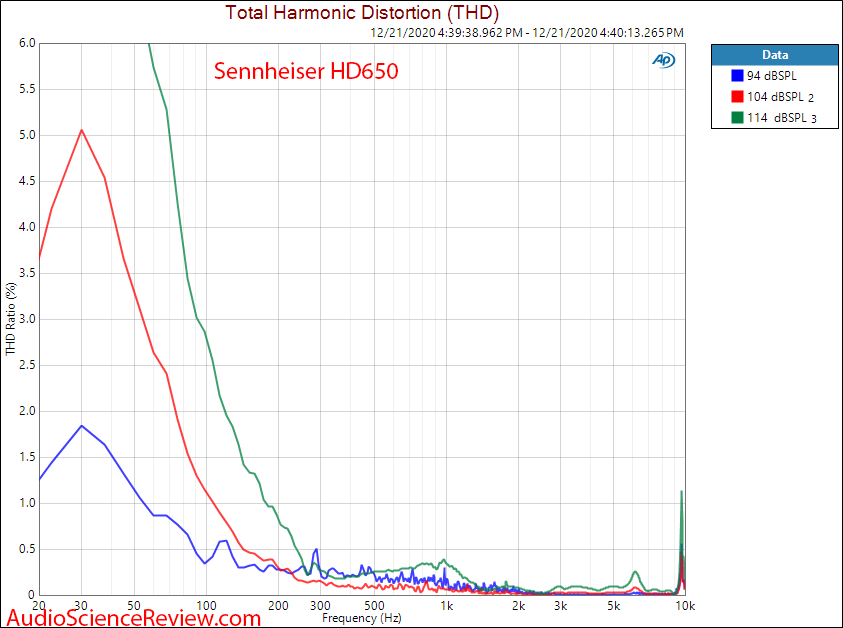 Sennheiser HD650 Measurements Relative Distortion THD.png