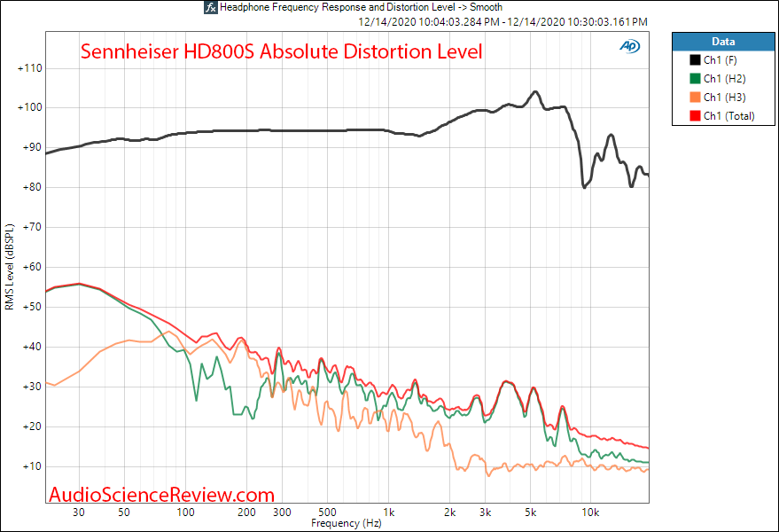 Sennheiser HD800S Measurements Absolute Distortion THD Measurements.png