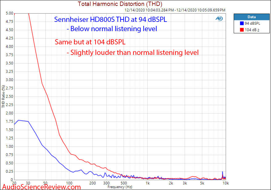 Sennheiser HD800S Measurements Distortion THD Measurements.png