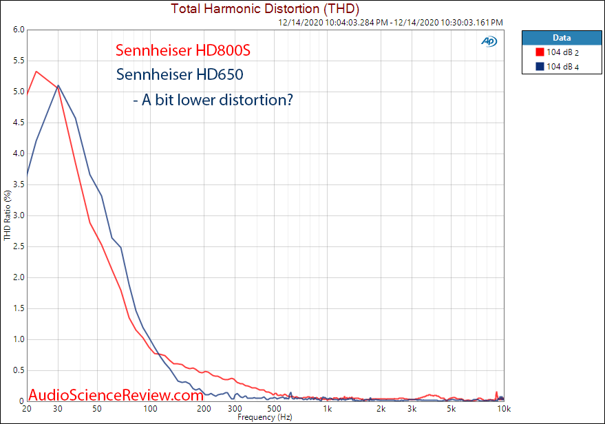 Sennheiser HD800S Measurements Distortion THD vs HD650 Measurements.png