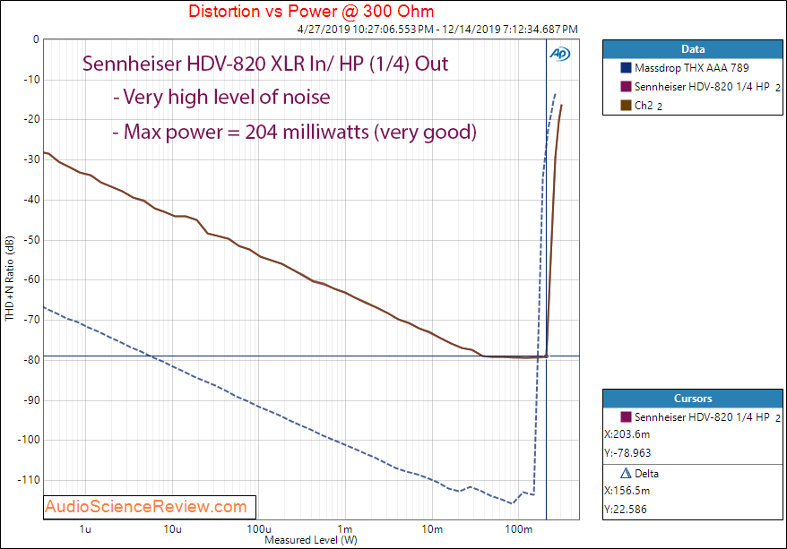 Sennheiser HDV-820 Headphone Amplifier Power into 300 ohm Audio Measurements.png