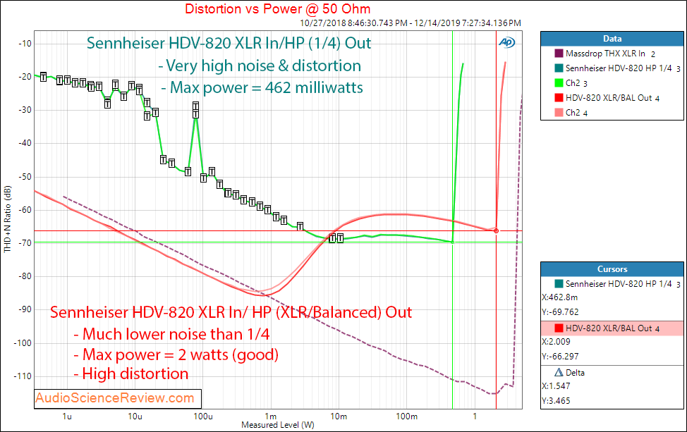 Sennheiser HDV-820 Headphone Amplifier Power into 50 Balanced ohm Audio Measurements.png