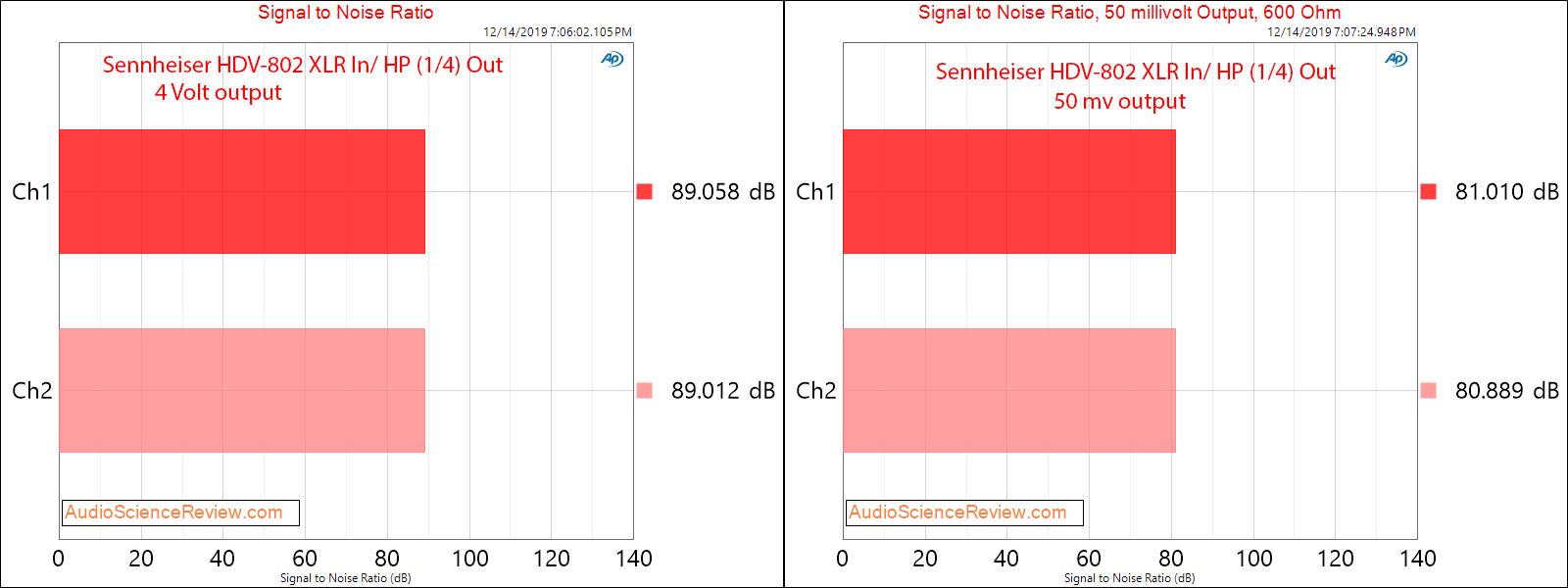 Sennheiser HDV-820 Headphone Amplifier Signal to Noise Ratio Audio Measurements.png