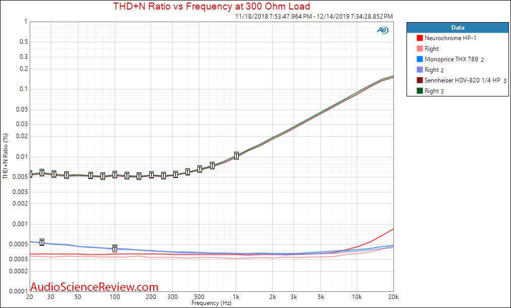 Sennheiser HDV-820 Headphone Amplifier THD vs Freq Audio Measurements.png