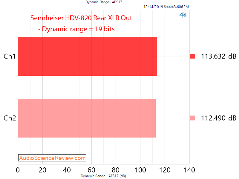 Sennheiser HDV-820 USB DAC and Headphone Amplifier Dynamic Range Audio Measurements.png