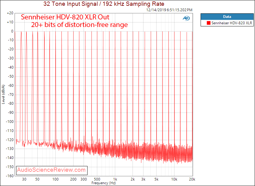 Sennheiser HDV-820 USB DAC and Headphone Amplifier Multitone Audio Measurements.png