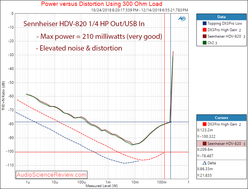 Sennheiser HDV-820 USB DAC and Headphone Amplifier THD into 300 Ohms Audio Measurements.png