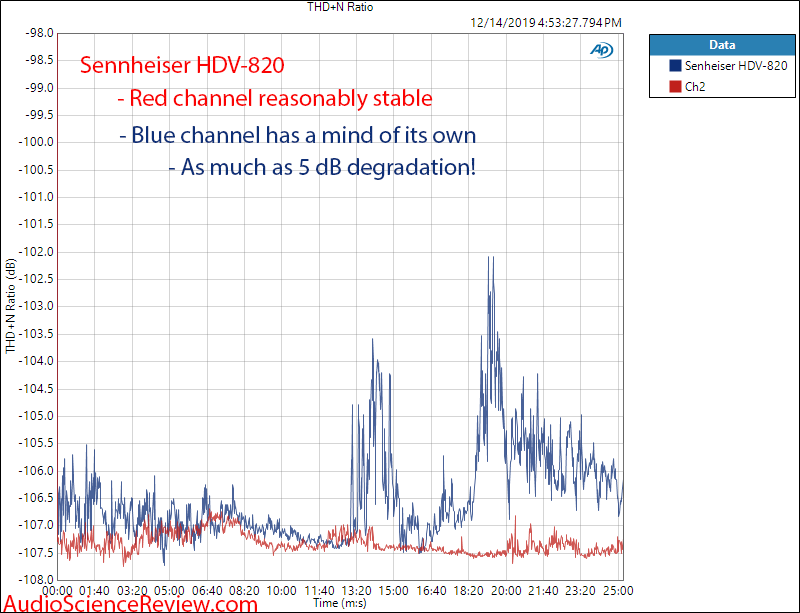 Sennheiser HDV-820 USB DAC and Headphone Amplifier Warm Up Measurements.png