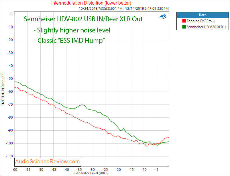 Sennheiser HDV-820 USB DAC and Headphone IMD Amplifier Audio Measurements.png