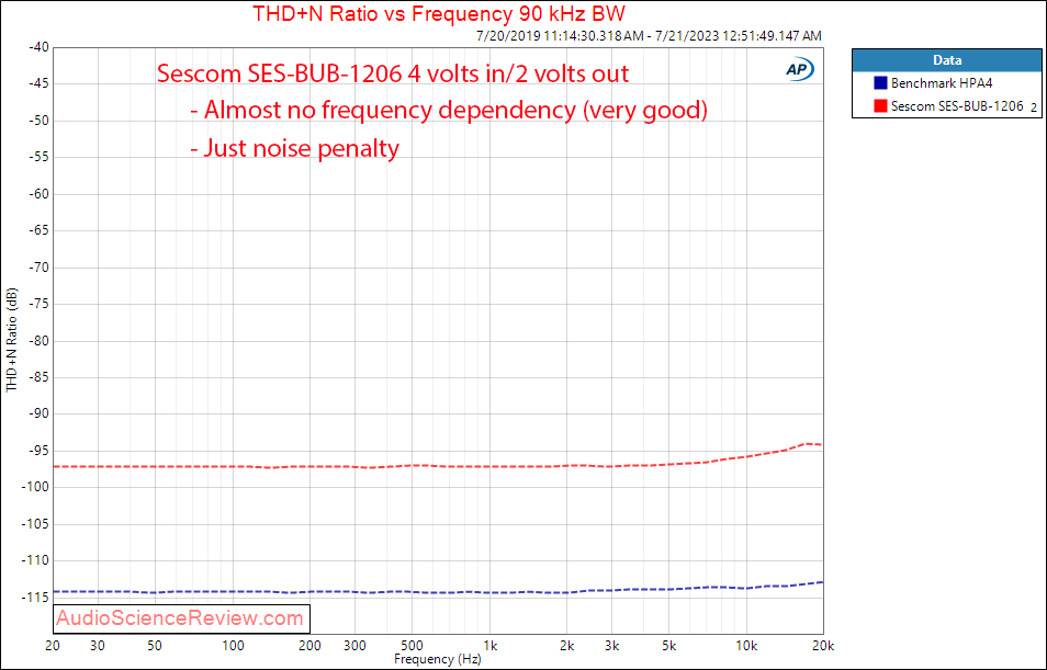 Sescom SES-BUB-1206 XLR Balanced to Unbalanced RCA Active Converter THD vs frequency Measurement.png