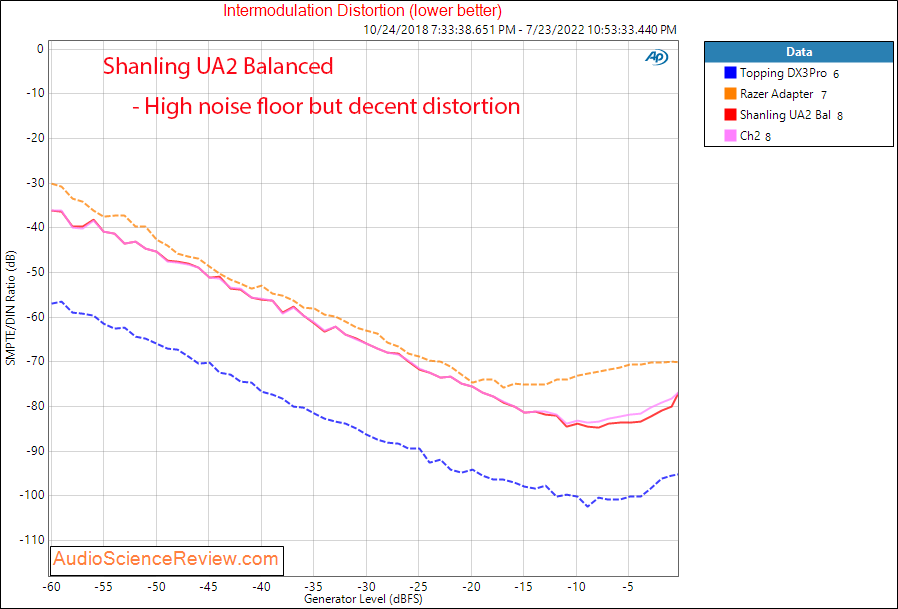 Shanling UA2 IMD Measurements DAC and Headphone balanced portable amplifier.png