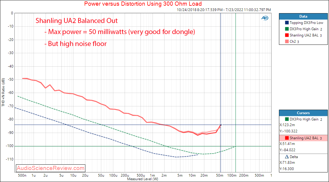Shanling UA2 THD 300 Measurements DAC and Headphone balanced portable amplifier.png