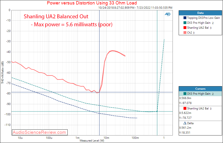 Shanling UA2 THD 32 Measurements DAC and Headphone balanced portable amplifier.png