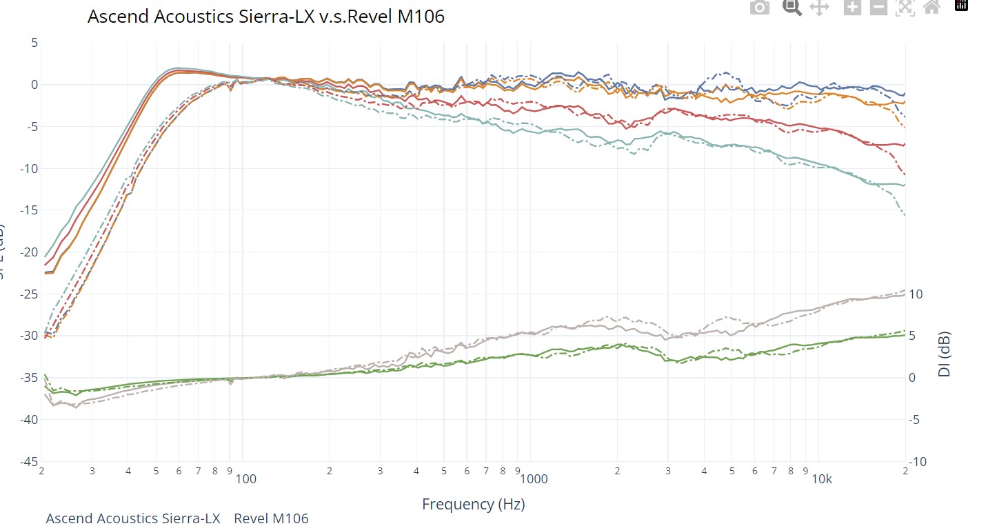 Sierra LX vs Revel M106.jpg