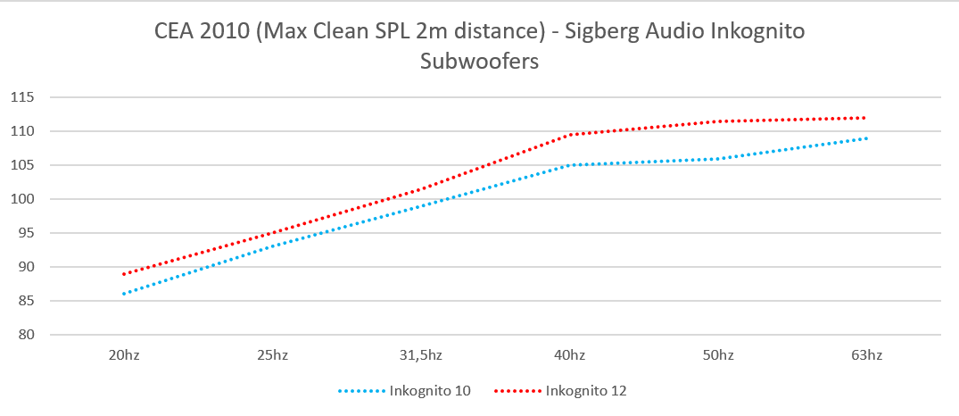 SigbergAudio-CEA2010-InkognitoSubwoofers.png