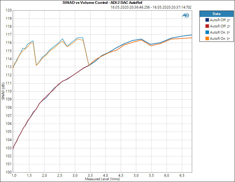 SINAD vs Volume Control - ADI-2 DAC AutoRef ASR.PNG