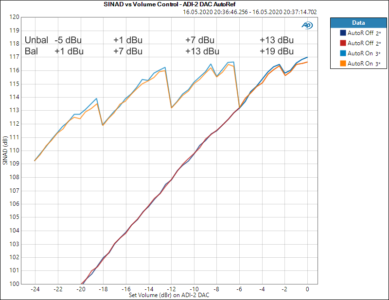 SINAD vs Volume Control - ADI-2 DAC AutoRef Edit.PNG