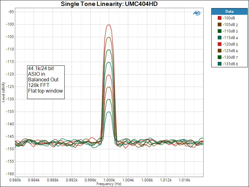 Single Tone Linearity_ UMC404HD.png