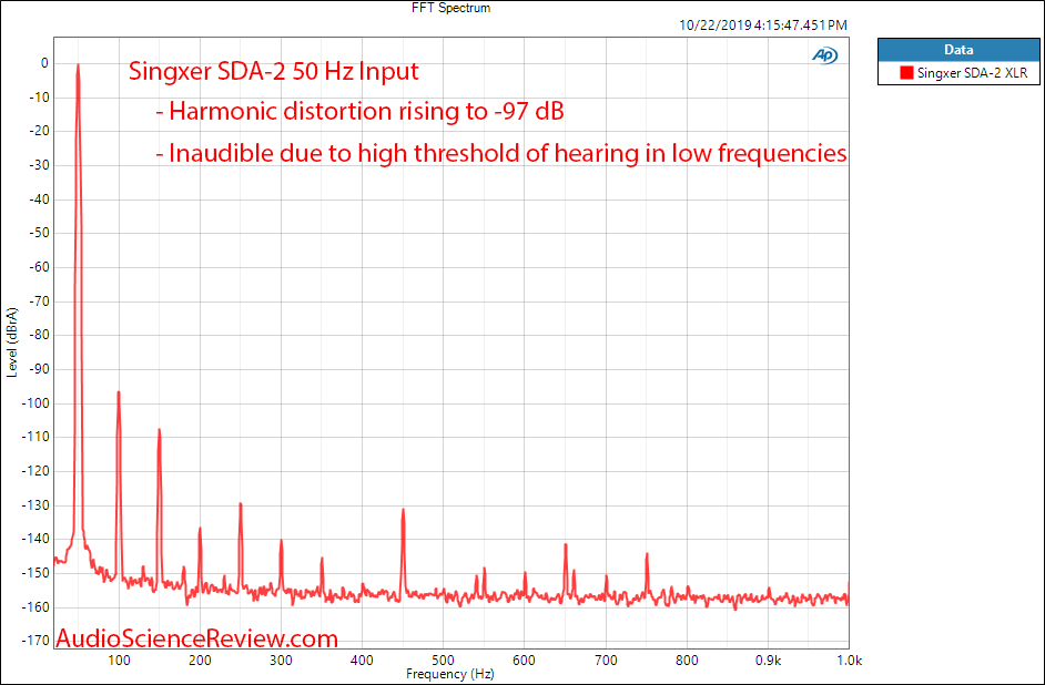 Singxer SDA-2 DAC DAC and Headphone Amplifier 50 Hz FFT Measurements.png