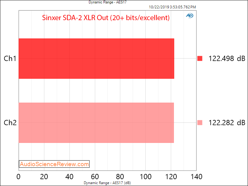Singxer SDA-2 DAC DAC and Headphone Amplifier Dynamic Range Measurements.png