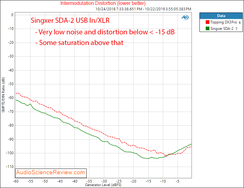 Singxer SDA-2 DAC DAC and Headphone Amplifier IMD Measurements.png