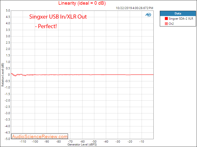 Singxer SDA-2 DAC DAC and Headphone Amplifier Linearity Measurements.png