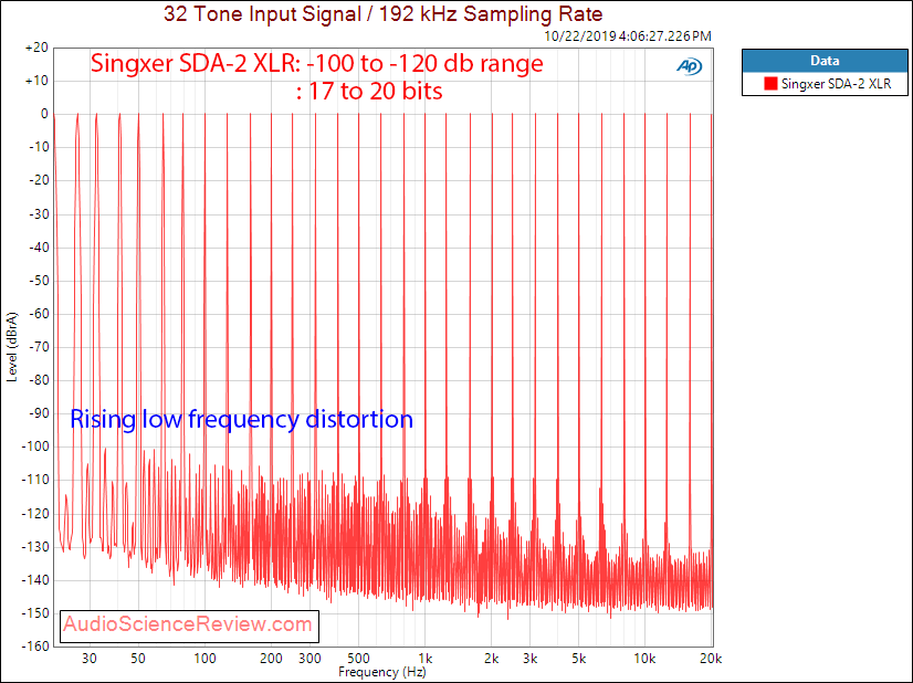 Singxer SDA-2 DAC DAC and Headphone Amplifier Multitone Measurements.png