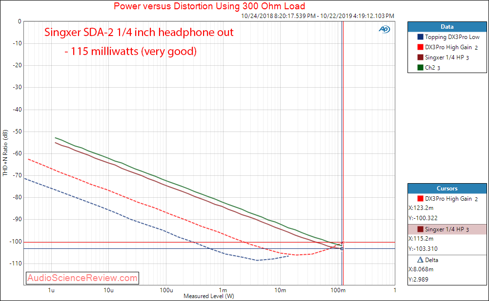 Singxer SDA-2 DAC DAC and Headphone Amplifier Power into 300 ohm Measurements.png