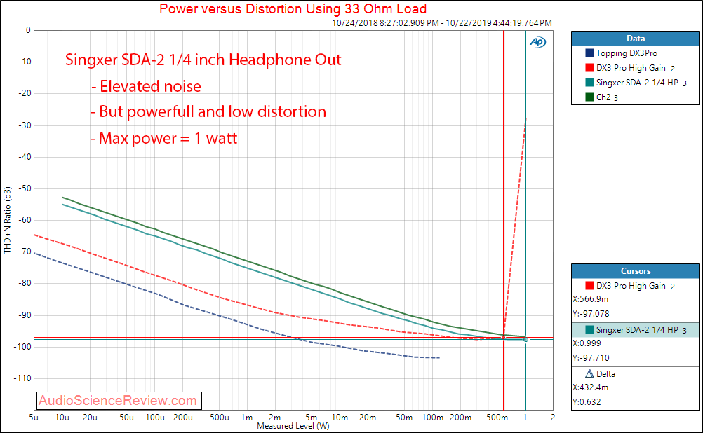 Singxer SDA-2 DAC DAC and Headphone Amplifier Power into 33 ohm Measurements.png