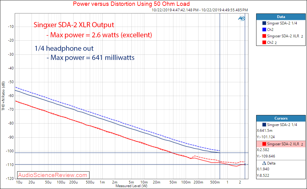 Singxer SDA-2 DAC DAC and Headphone Amplifier Power into 50 ohm Measurements.png