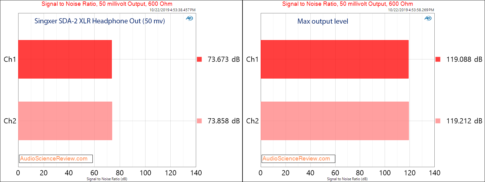 Singxer SDA-2 DAC DAC and Headphone Amplifier SNR Range Measurements.png