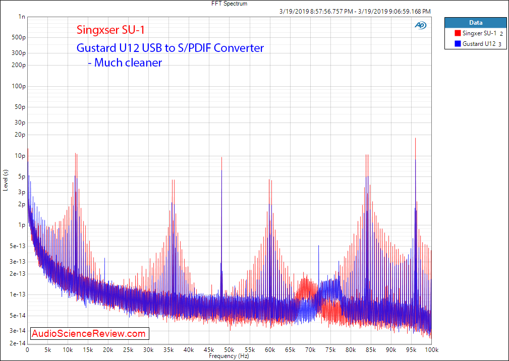 Singxer SU-1 USB to SPDIF Converter Compared to Gustard U12 Digital Audio Measurements.png