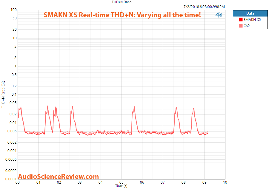 SMAKN X5 Dac and headphone amplifier THD variation measurement.png