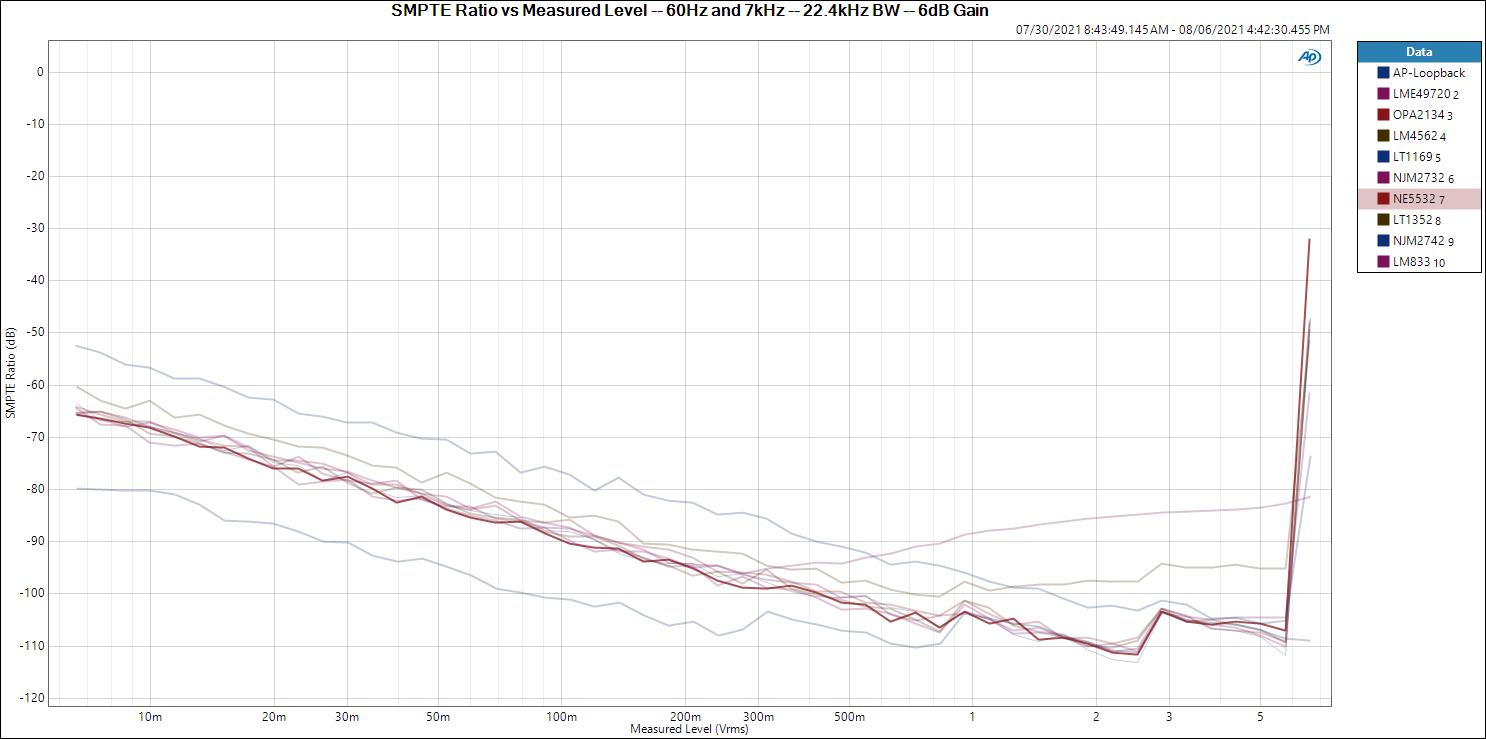 SMPTE Ratio vs Measured Level -- 60Hz and 7kHz -- 22.4kHz BW -- 6dB Gain.JPG