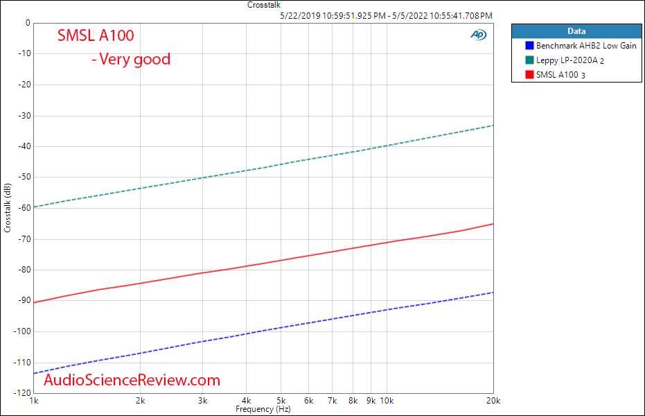 SMSL A100 Measurements crosstalk Stereo Amplifier.png