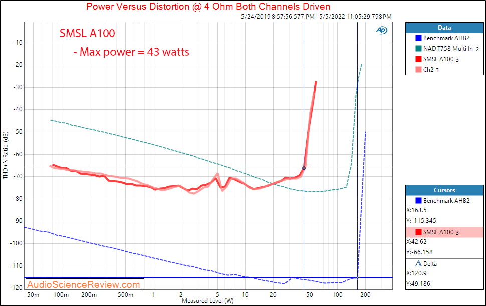 SMSL A100 Measurements Power 4 ohm Stereo Amplifier.png