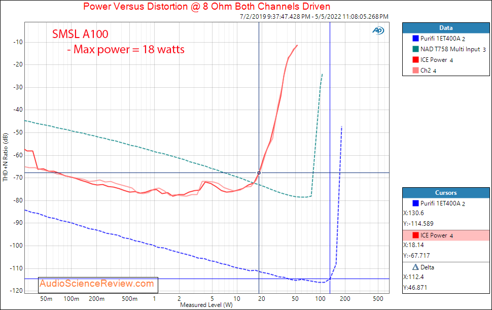 SMSL A100 Measurements Power 8 ohm Stereo Amplifier.png