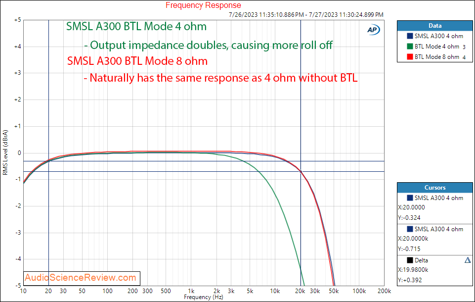 SMSL A300 Stereo Amplifier BTL Frequency Response Measurements.png