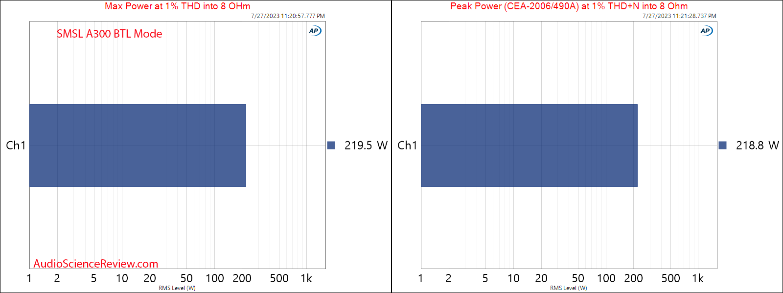 SMSL A300 Stereo Amplifier BTL Max and Peak Power 8 ohm Measurements.png