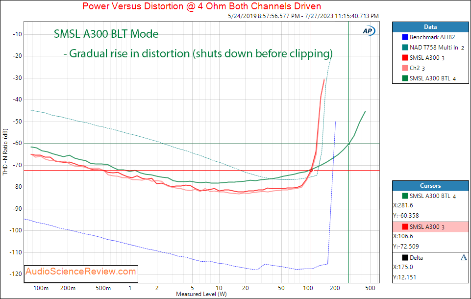 SMSL A300 Stereo Amplifier BTL Power 4 ohm Measurements.png