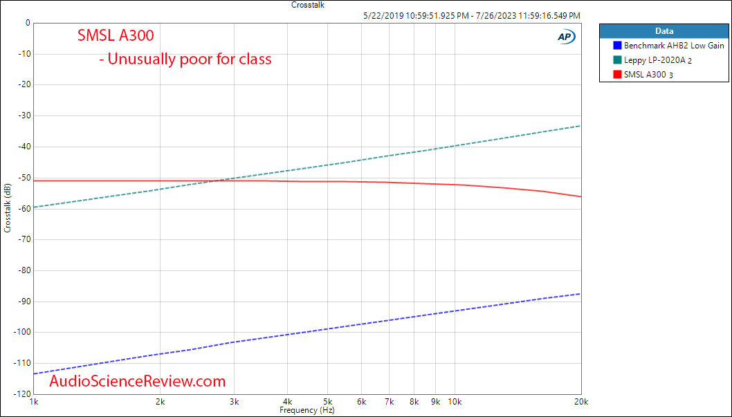 SMSL A300 Stereo Amplifier Crosstalk Measurements.png