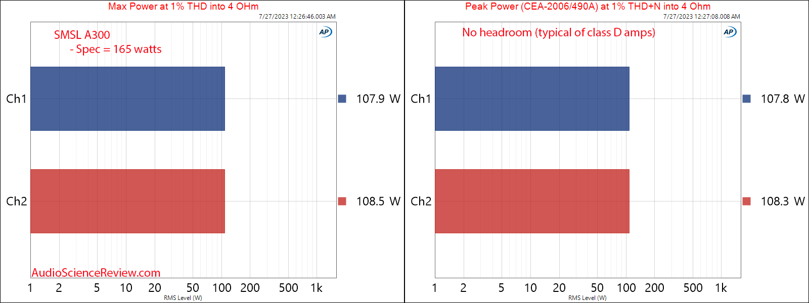 SMSL A300 Stereo Amplifier Max and Peak Power 4 ohm Measurements.png