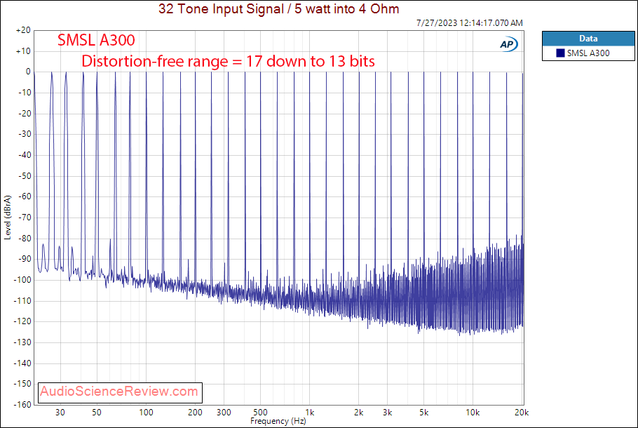 SMSL A300 Stereo Amplifier Multitone Measurements.png