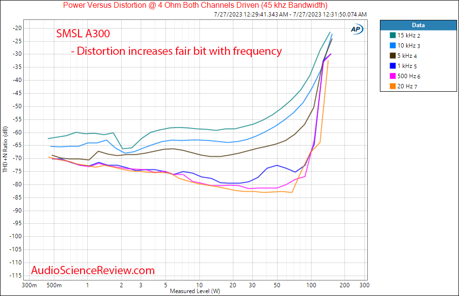 SMSL A300 Stereo Amplifier Power 4 ohm vs distortion Measurements.png