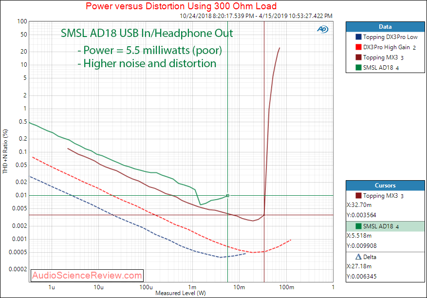 SMSL AD18 DAC Headphone Amplifier Power at 300 Audio Measurements.png