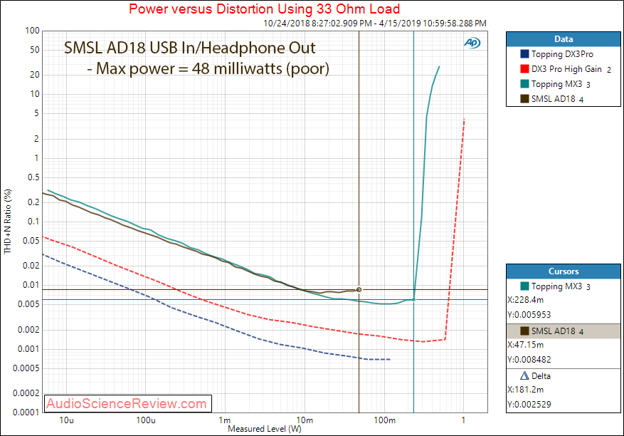 SMSL AD18 DAC Headphone Amplifier Power at 33 Audio Measurements.png